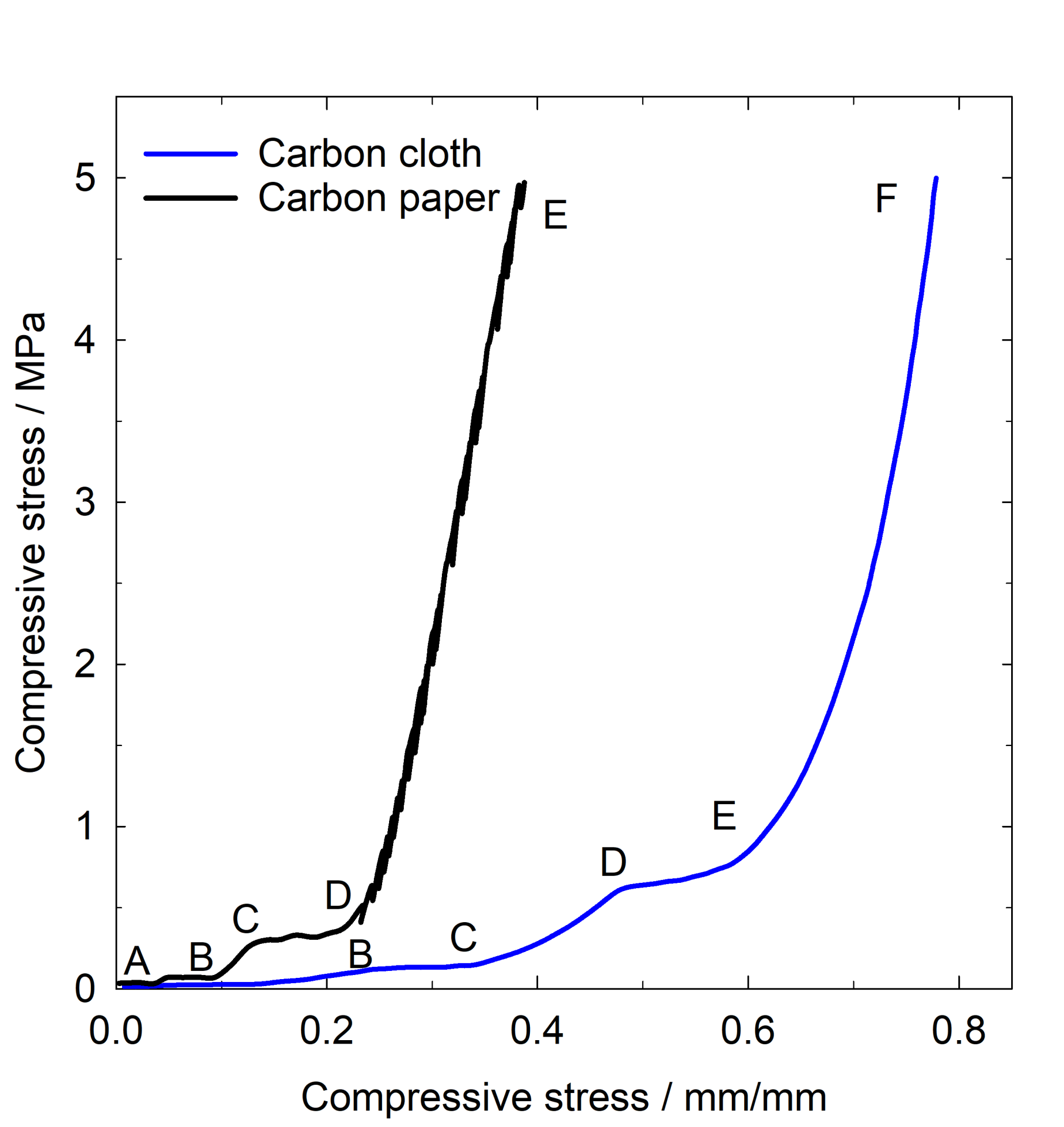 Compressive stress